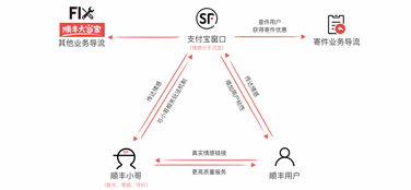 順豐服務平臺APP設(shè)計 打造一體化用戶體驗與品牌策略