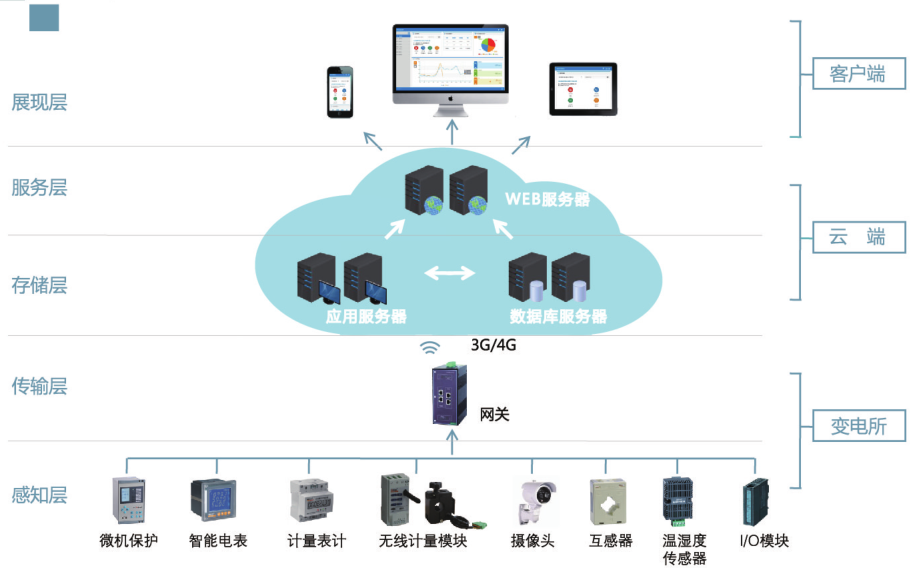 安科瑞AcrelCloud-1000變電站運維管理系統 - 廠家直銷價格與軟件服務詳解